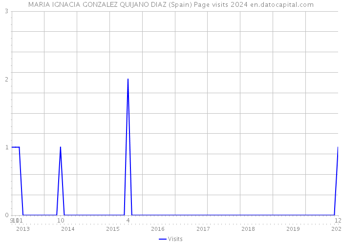 MARIA IGNACIA GONZALEZ QUIJANO DIAZ (Spain) Page visits 2024 