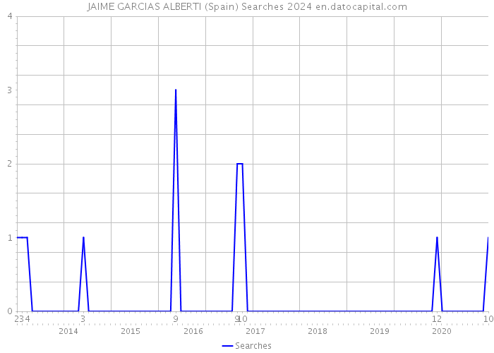 JAIME GARCIAS ALBERTI (Spain) Searches 2024 