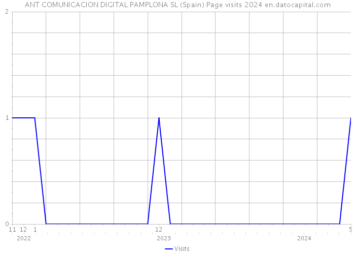 ANT COMUNICACION DIGITAL PAMPLONA SL (Spain) Page visits 2024 