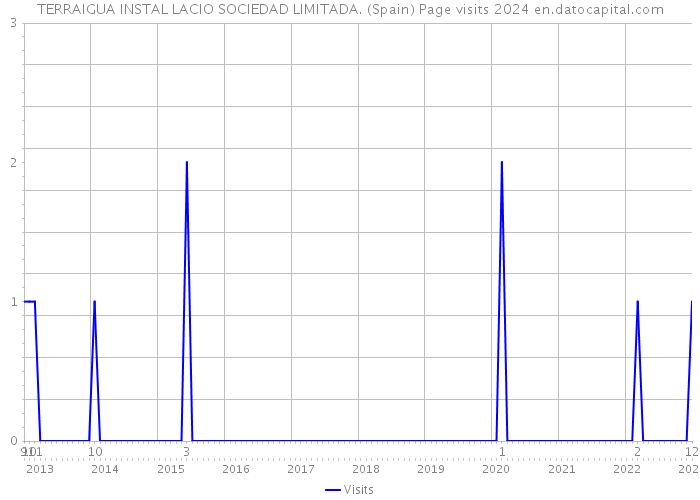 TERRAIGUA INSTAL LACIO SOCIEDAD LIMITADA. (Spain) Page visits 2024 