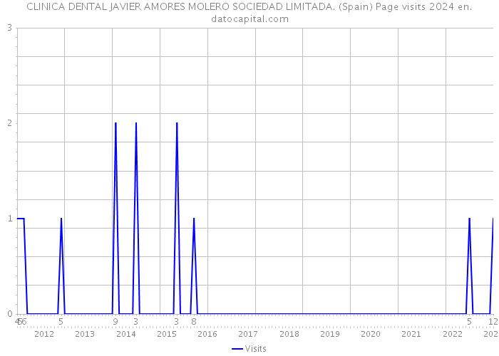 CLINICA DENTAL JAVIER AMORES MOLERO SOCIEDAD LIMITADA. (Spain) Page visits 2024 