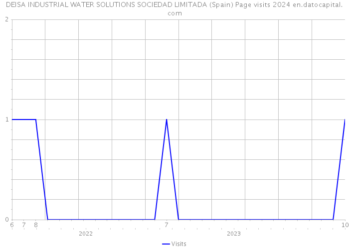 DEISA INDUSTRIAL WATER SOLUTIONS SOCIEDAD LIMITADA (Spain) Page visits 2024 