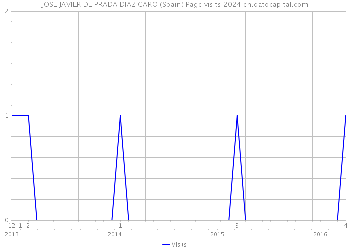 JOSE JAVIER DE PRADA DIAZ CARO (Spain) Page visits 2024 