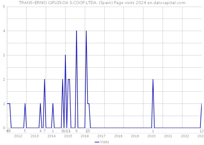 TRANS-ERNIO GIPUZKOA S.COOP.LTDA. (Spain) Page visits 2024 