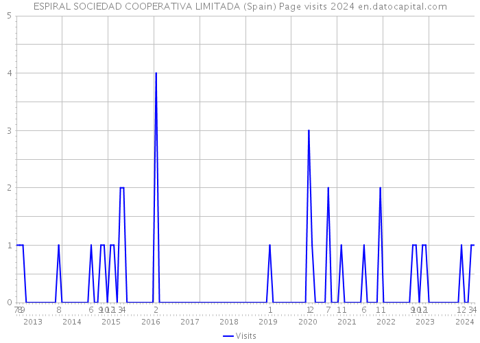 ESPIRAL SOCIEDAD COOPERATIVA LIMITADA (Spain) Page visits 2024 
