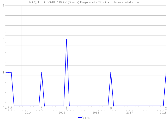 RAQUEL ALVAREZ ROIZ (Spain) Page visits 2024 