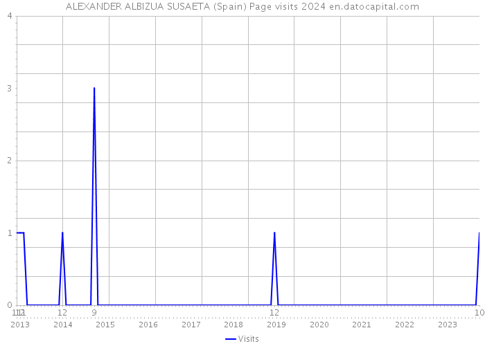 ALEXANDER ALBIZUA SUSAETA (Spain) Page visits 2024 