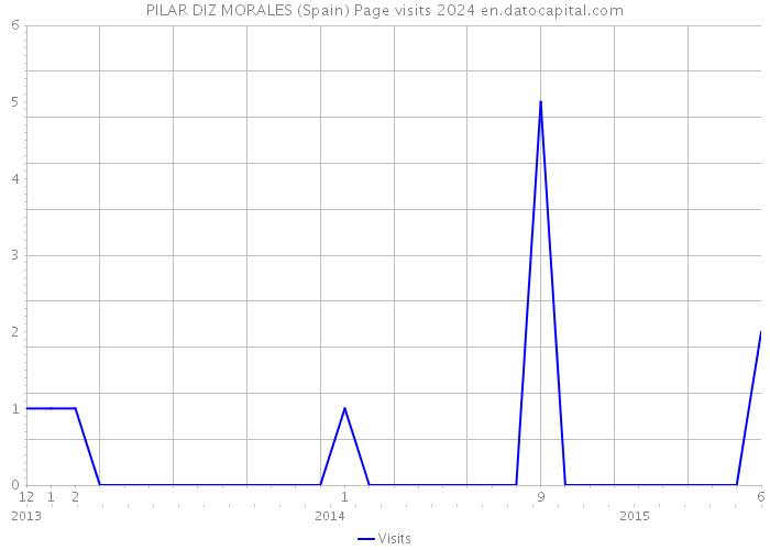 PILAR DIZ MORALES (Spain) Page visits 2024 