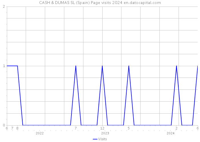 CASH & DUMAS SL (Spain) Page visits 2024 