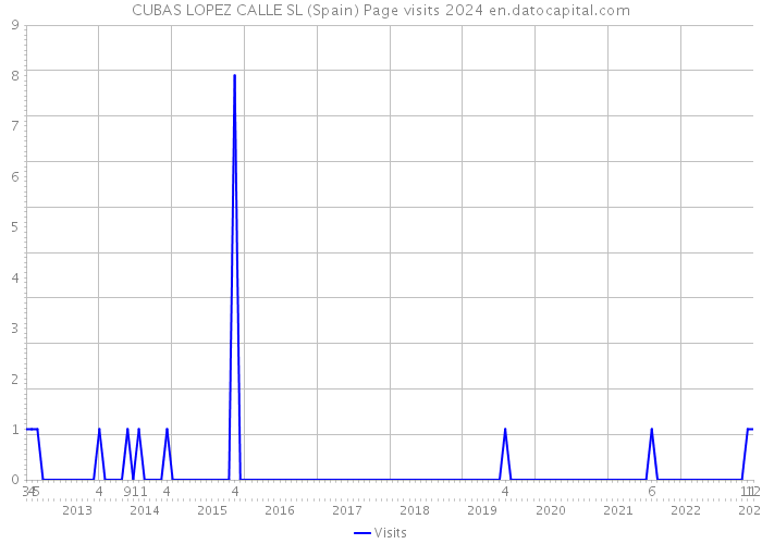 CUBAS LOPEZ CALLE SL (Spain) Page visits 2024 