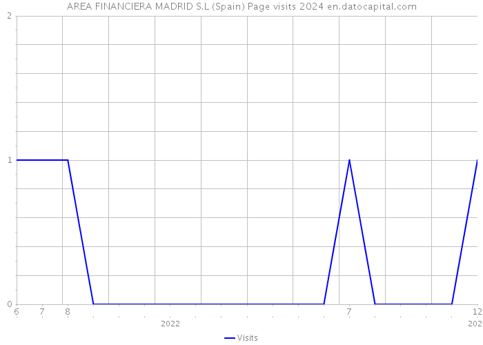 AREA FINANCIERA MADRID S.L (Spain) Page visits 2024 