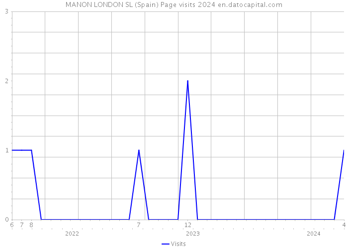 MANON LONDON SL (Spain) Page visits 2024 