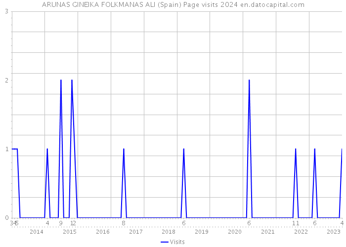 ARUNAS GINEIKA FOLKMANAS ALI (Spain) Page visits 2024 