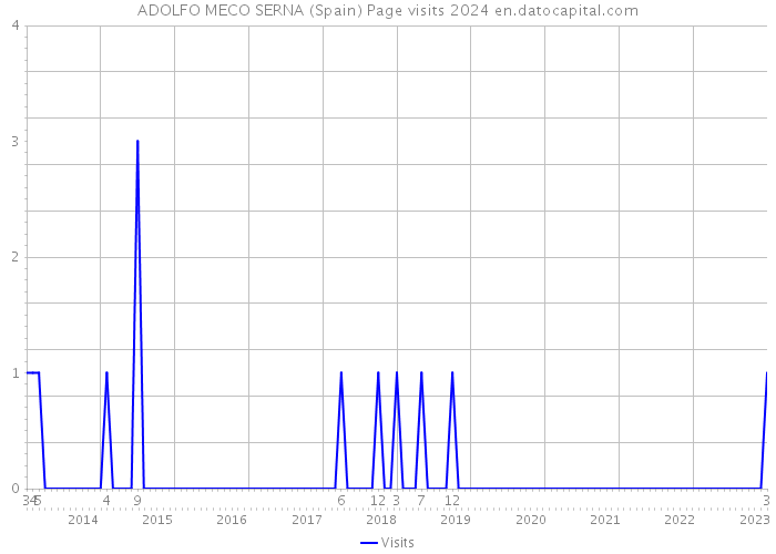 ADOLFO MECO SERNA (Spain) Page visits 2024 