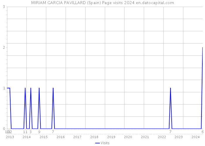 MIRIAM GARCIA PAVILLARD (Spain) Page visits 2024 