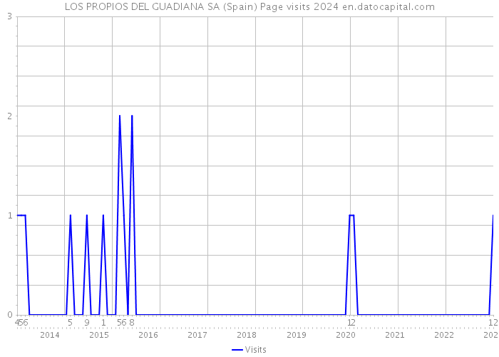 LOS PROPIOS DEL GUADIANA SA (Spain) Page visits 2024 