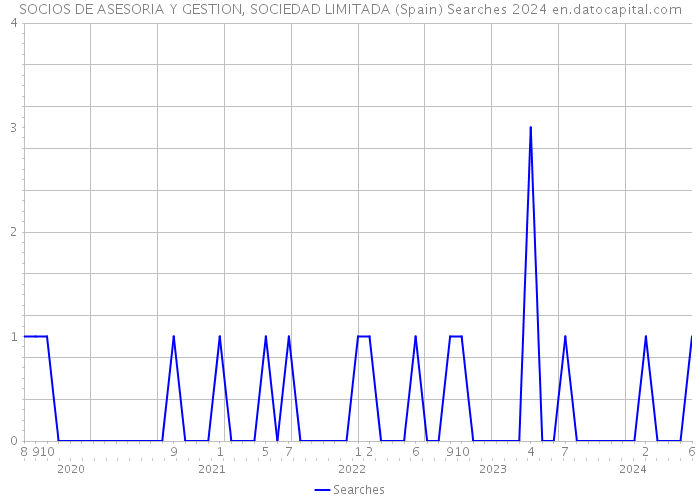 SOCIOS DE ASESORIA Y GESTION, SOCIEDAD LIMITADA (Spain) Searches 2024 