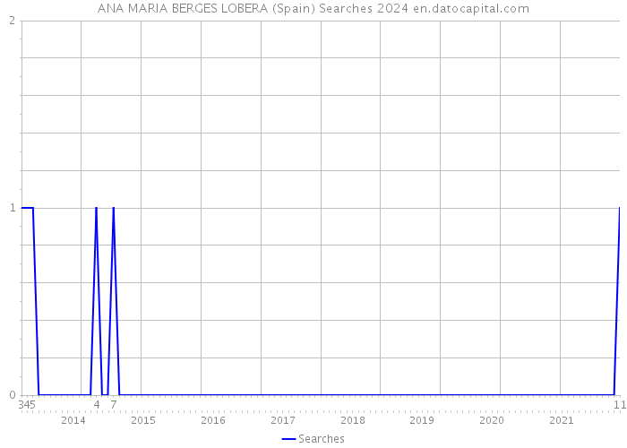 ANA MARIA BERGES LOBERA (Spain) Searches 2024 