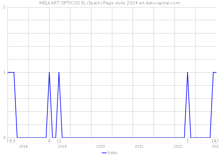 MELKART OPTICOS SL (Spain) Page visits 2024 