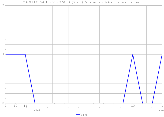 MARCELO-SAUL RIVERO SOSA (Spain) Page visits 2024 
