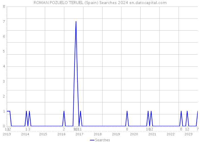 ROMAN POZUELO TERUEL (Spain) Searches 2024 