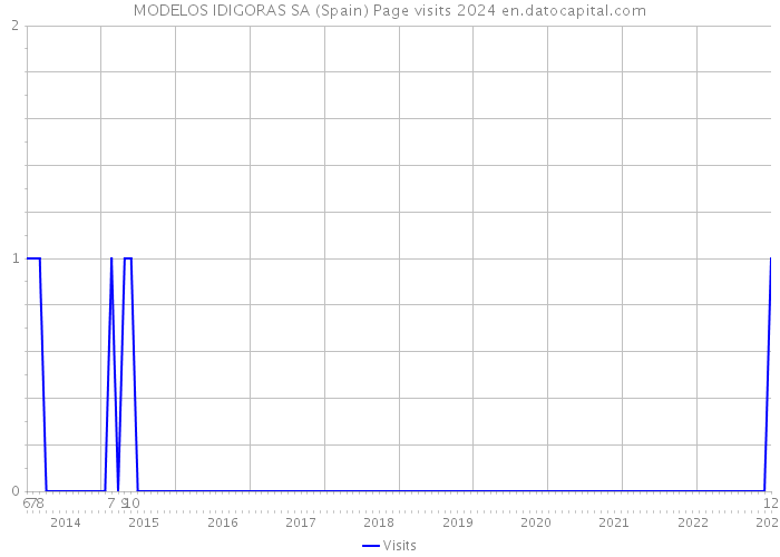 MODELOS IDIGORAS SA (Spain) Page visits 2024 
