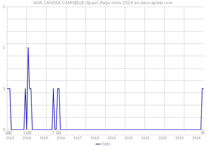 ANA CANOSA CAMISELLE (Spain) Page visits 2024 