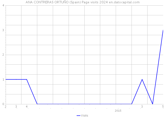 ANA CONTRERAS ORTUÑO (Spain) Page visits 2024 