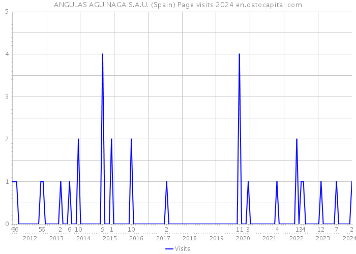 ANGULAS AGUINAGA S.A.U. (Spain) Page visits 2024 