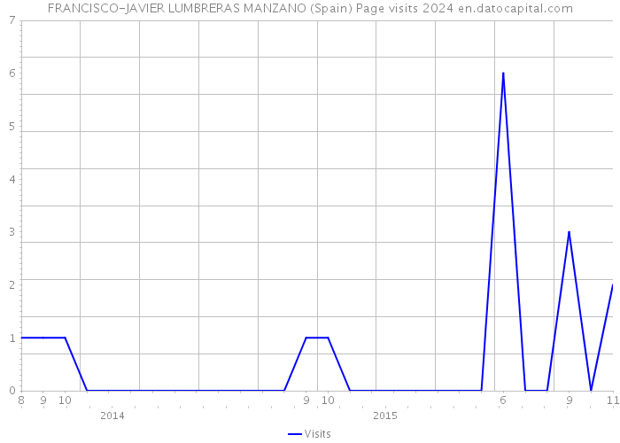 FRANCISCO-JAVIER LUMBRERAS MANZANO (Spain) Page visits 2024 