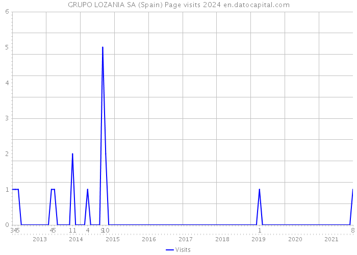 GRUPO LOZANIA SA (Spain) Page visits 2024 