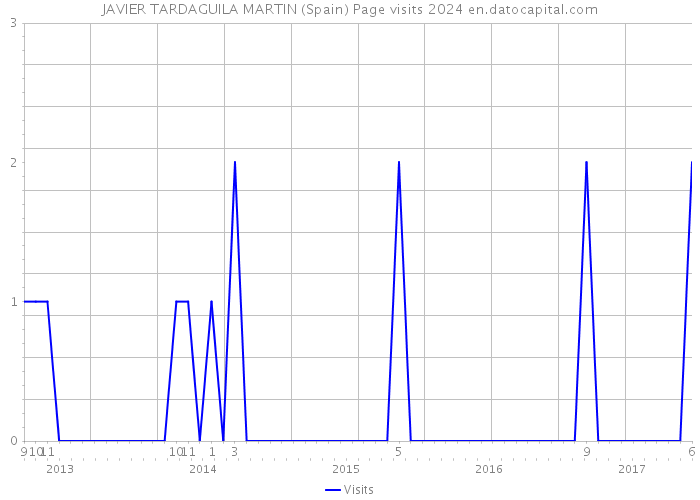 JAVIER TARDAGUILA MARTIN (Spain) Page visits 2024 