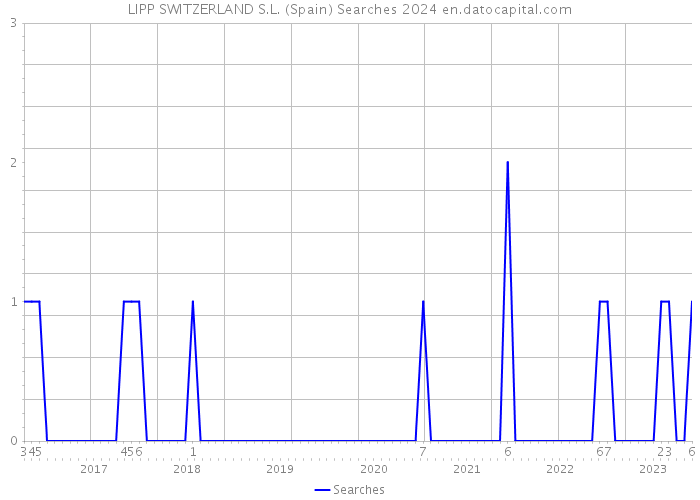 LIPP SWITZERLAND S.L. (Spain) Searches 2024 