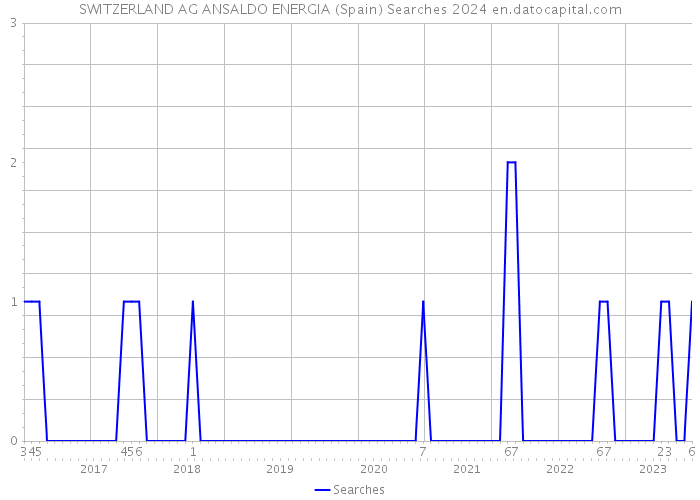 SWITZERLAND AG ANSALDO ENERGIA (Spain) Searches 2024 