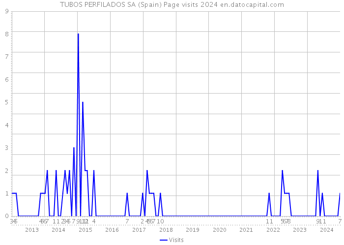 TUBOS PERFILADOS SA (Spain) Page visits 2024 