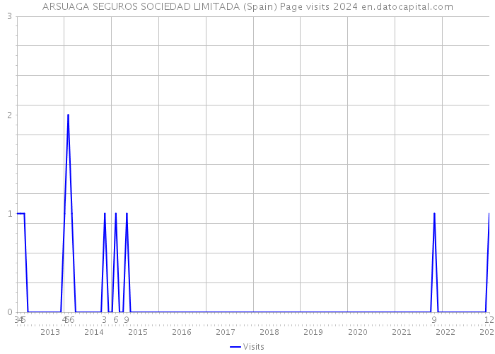 ARSUAGA SEGUROS SOCIEDAD LIMITADA (Spain) Page visits 2024 