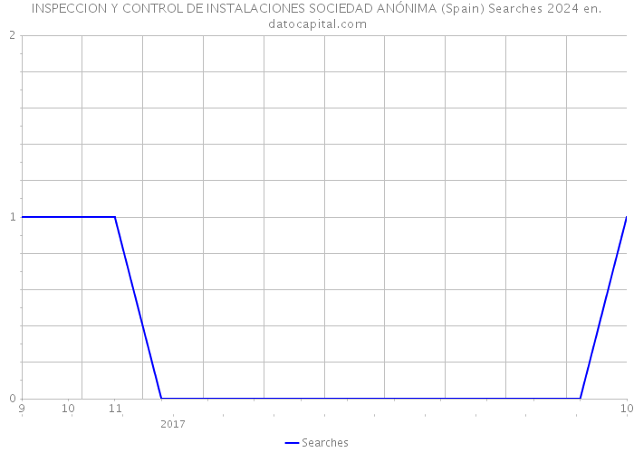 INSPECCION Y CONTROL DE INSTALACIONES SOCIEDAD ANÓNIMA (Spain) Searches 2024 