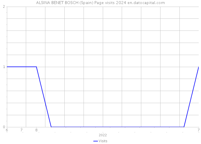 ALSINA BENET BOSCH (Spain) Page visits 2024 