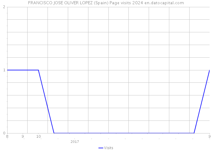 FRANCISCO JOSE OLIVER LOPEZ (Spain) Page visits 2024 