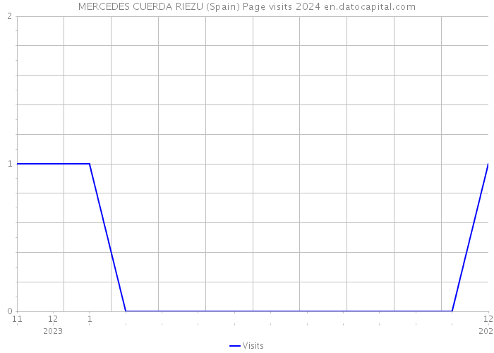 MERCEDES CUERDA RIEZU (Spain) Page visits 2024 