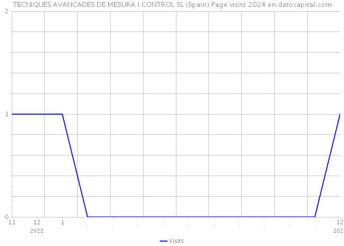 TECNIQUES AVANCADES DE MESURA I CONTROL SL (Spain) Page visits 2024 