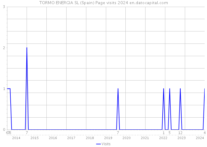 TORMO ENERGIA SL (Spain) Page visits 2024 
