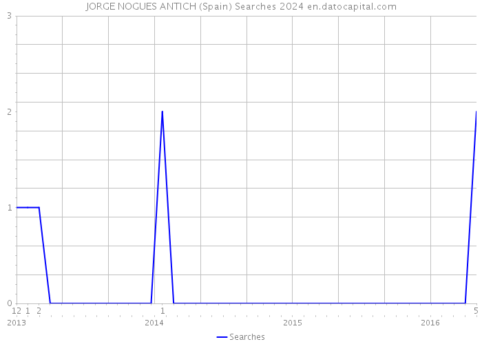 JORGE NOGUES ANTICH (Spain) Searches 2024 