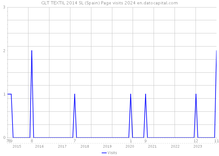 GLT TEXTIL 2014 SL (Spain) Page visits 2024 