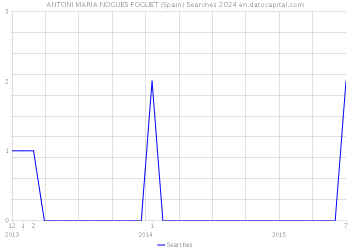 ANTONI MARIA NOGUES FOGUET (Spain) Searches 2024 