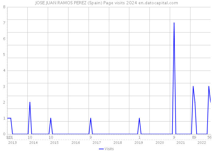 JOSE JUAN RAMOS PEREZ (Spain) Page visits 2024 