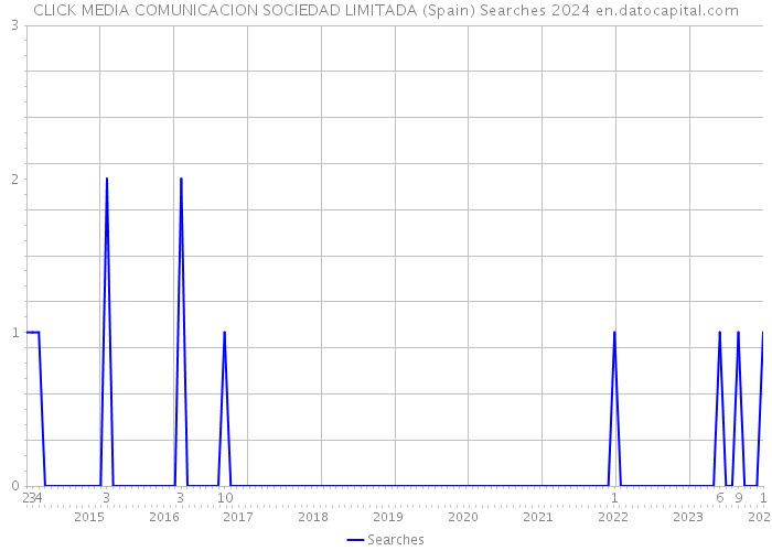 CLICK MEDIA COMUNICACION SOCIEDAD LIMITADA (Spain) Searches 2024 