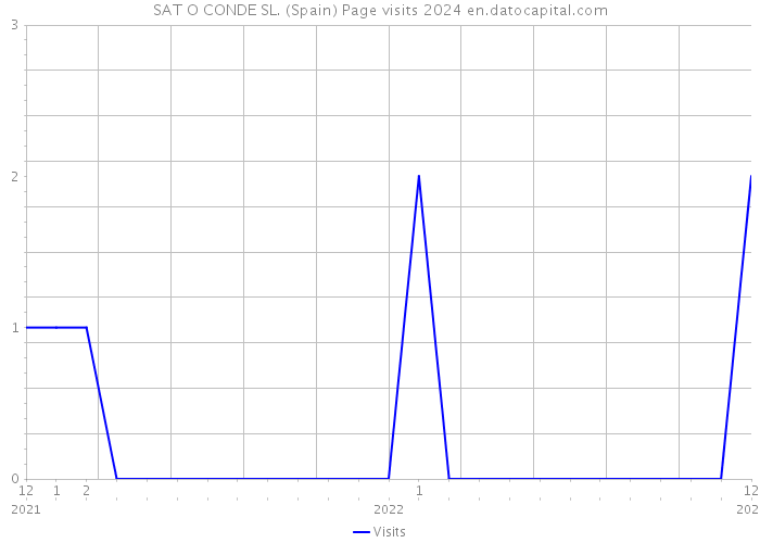 SAT O CONDE SL. (Spain) Page visits 2024 