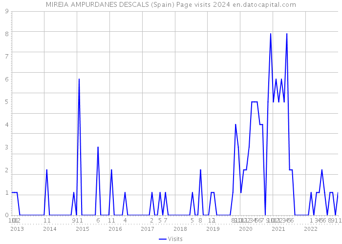 MIREIA AMPURDANES DESCALS (Spain) Page visits 2024 