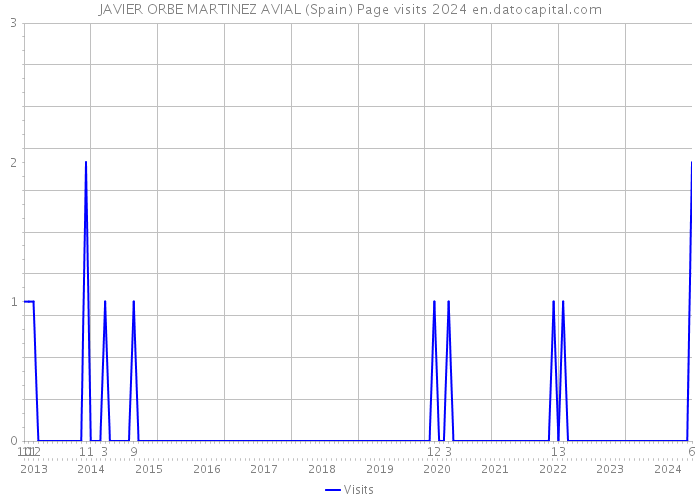 JAVIER ORBE MARTINEZ AVIAL (Spain) Page visits 2024 